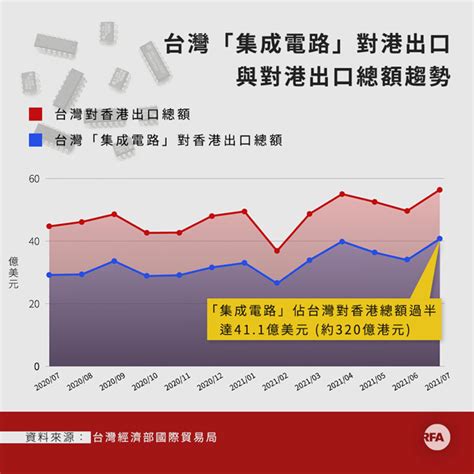 港台關係|【台港倒退．二】香港7月成台灣出口晶片全球之冠 年。